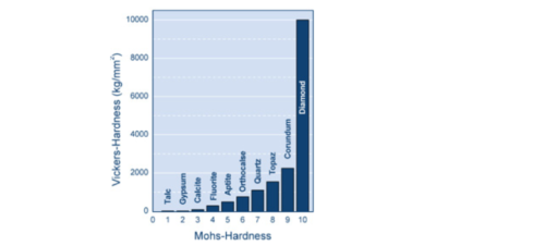 Hardness