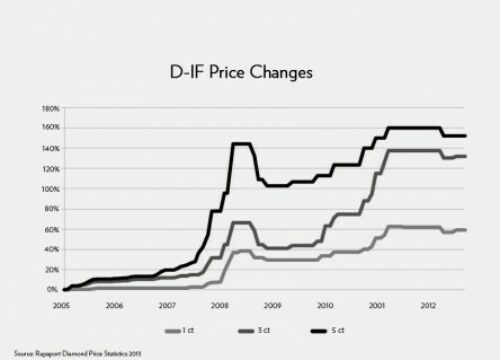 Preisentwicklung langfristiger Diamanten