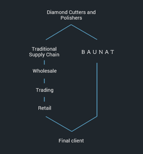 Diamant in der Lieferkette